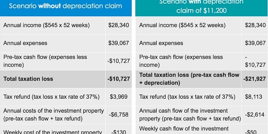 investment property depreciation tax